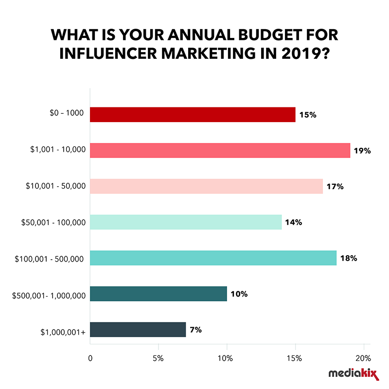 Influencer Marketing Statistics